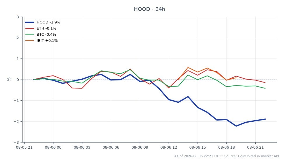 Robinhood Markets, Inc. Class A Common Stock (HOOD)の過去24時間のパフォーマンスを示すチャート。HOODは92.525ドルで始まり90.99ドルで終了し、1.66%の下落を記録しました。この期間中、株価は最高93.22ドル、最低90.245ドルに達し、合計25本のローソク足が表示されています。比較すると、関連する仮想通貨はわずかに下落しており、イーサリアム(ETH)は0.25%、ビットコイン(BTC)は0.58%下落しています。しかし、仮想通貨デリバティブであるIBITは0.47%の上昇を経験しました。全体として、HOODが主な焦点であり、顕著な下落を示していますが、仮想通貨は小幅な変動で比較的安定しています。