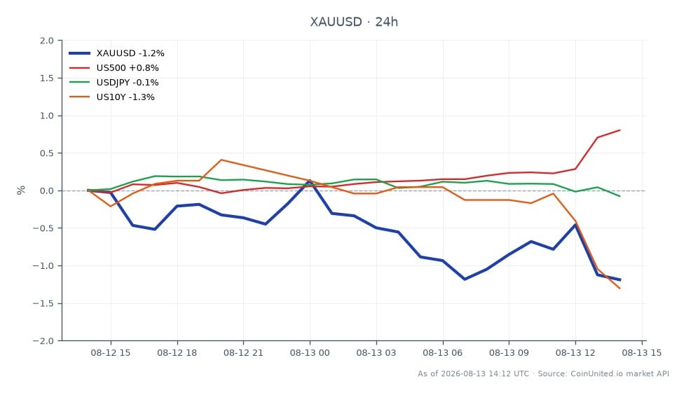 图表展示了黄金(XAU/USD)在过去24小时内兑美元的表现。黄金开盘价为4427.73美元,最高触及4449.91美元,收盘价为4369.76美元,下跌1.31%。此期间记录的最低价为4364.115美元。在相关市场中,标普500指数(US500)上涨0.76%,美元/日元(USDJPY)小幅上涨0.04%。相反,美国10年期国债收益率(US10Y)下跌0.92%。这表明尽管黄金回落,标普500指数仍保持韧性,暗示市场情绪复杂。交易者在制定黄金及相关资产的杠杆交易策略时,可考虑这些走势。
