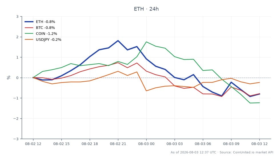 O gráfico exibe o desempenho do Ethereum (ETH) nas últimas 24 horas, mostrando um preço de abertura de $1851.7 e um preço de fechamento de $1841.2, resultando em uma leve diminuição de 0.57%. O preço mais alto atingido durante este período foi $1898.1, enquanto o mais baixo foi $1827.5. Em comparação, o Bitcoin (BTC) experimentou um declínio de 24 horas de 0.65%, a Coinbase (COIN) caiu 1.66%, e o par de moedas USDJPY diminuiu 0.21%. Isso indica que o Ethereum está superando ligeiramente o Bitcoin e a COIN, mas todos os ativos estão em tendência de queda neste período.