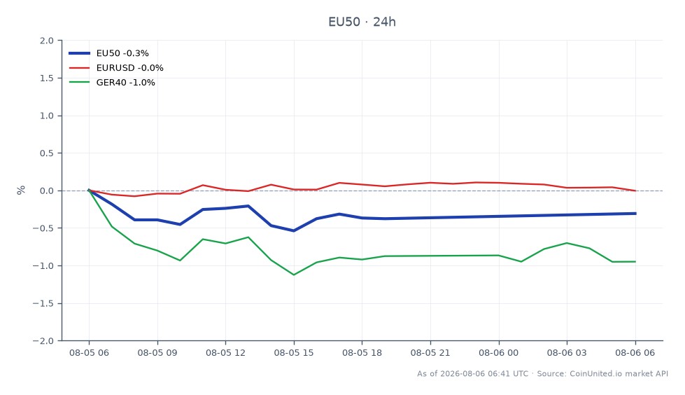 유로 스톡스 50 지수는 6517.2로 개장하여 6492.1로 마감했으며, 이는 지난 24시간 동안 0.39% 하락한 수치입니다. 이 기간 동안 지수는 6522.7의 고점과 6474.6의 저점을 기록하며 비교적 안정적인 거래 범위를 나타냈습니다. 관련 시장에서는 유로/달러 환율이 0.07% 소폭 상승한 반면, GER40 지수는 0.88% 더 큰 폭으로 하락했습니다. 이러한 성과는 유로/달러 대비 유로 스톡스 50 지수가 안정세를 유지한 가운데 전반적인 시장 변동성 속에서 뒤처지고 있음을 보여줍니다. 전반적으로 이 데이터는 Henkel AG의 실적 보고 및 2026 회계연도 가이던스 업데이트 이후 유럽 시장의 신중한 심리를 시사합니다.