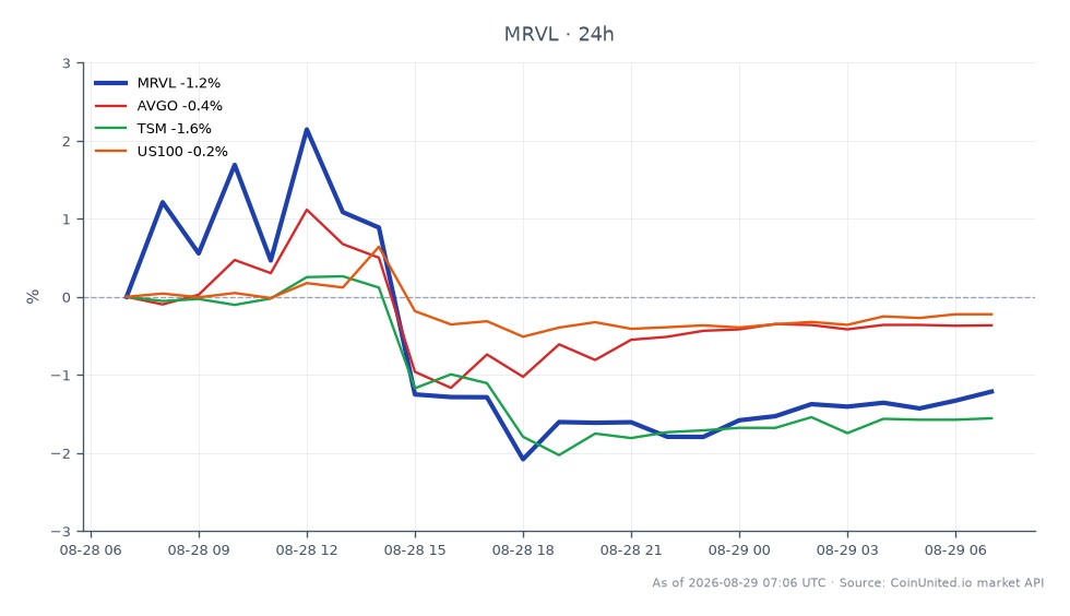 Marvell Technology, Inc. (MRVL) experimentó una caída significativa de aproximadamente el 10% tras su último informe de ganancias. La acción abrió a $220.785 y cerró a $217.70, marcando una disminución del 1.4% en las últimas 24 horas. El rango de negociación intradía vio un máximo de $228.835 y un mínimo de $215.56, lo que indica volatilidad en respuesta a los resultados de las ganancias. En comparación, las acciones relacionadas mostraron un rendimiento mixto: Broadcom Inc. (AVGO) disminuyó un 0.39%, Taiwan Semiconductor Manufacturing Company (TSM) cayó un 1.59% y el índice Nasdaq 100 (US100) experimentó una ligera disminución del 0.35%. El informe de ganancias reveló un batir delgado pero también una caída en los márgenes, lo que, combinado con la falta de actualizaciones sobre un acuerdo con Google, afectó negativamente a las posiciones largas apalancadas en MRVL.