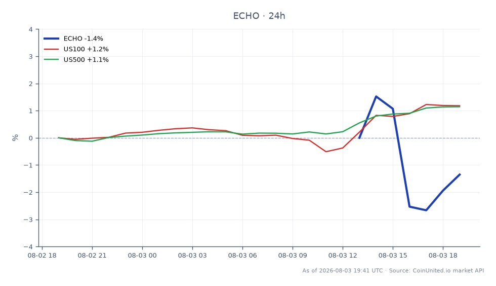 O gráfico ilustra o desempenho da EchoStar Corporation (ECHO) em um período de 24 horas, abrindo em US$ 84,66 e fechando em US$ 85,305, marcando um leve aumento de 0,76%. Durante este período, a ECHO atingiu uma máxima de US$ 88,23 e uma mínima de US$ 83,11, indicando alguma volatilidade. Em relação aos índices de mercado mais amplos, o índice US100 teve um aumento de 1,19%, enquanto o índice US500 superou com um ganho de 1,2%. Esses dados destacam o desempenho relativamente estável da EchoStar em meio a um mercado em alta, sem um líder ou atrasado claro na comparação entre mercados, já que ambos os índices mostraram movimento positivo.