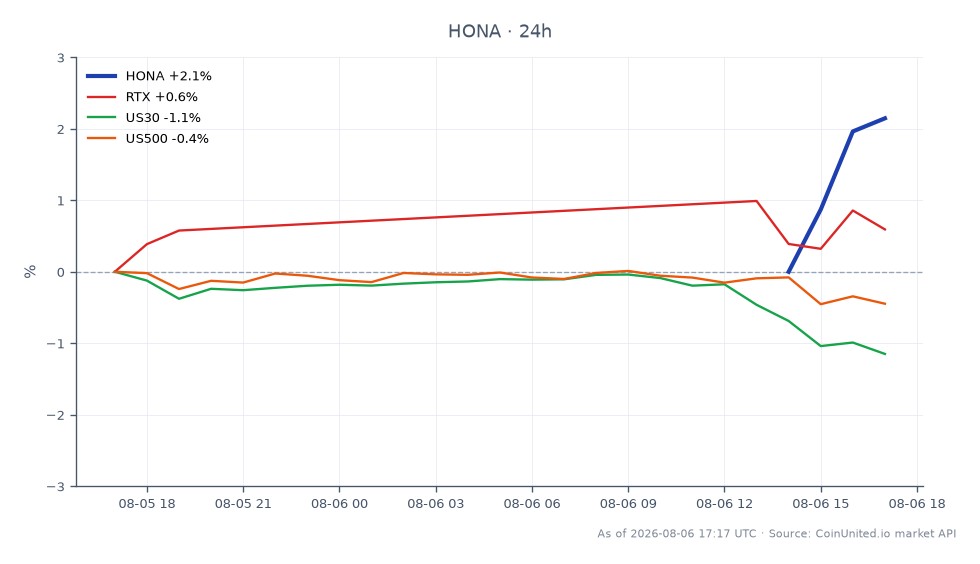 Honeywell Aerospace Inc. (HONA)는 161.16달러에 개장하여 164.15달러에 마감했으며, 이는 지난 24시간 동안 1.86% 상승한 수치입니다. 이 기간 동안 주가는 최고 165.02달러, 최저 159.555달러를 기록했습니다. 이에 비해 Raytheon Technologies Corp. (RTX)는 0.91%의 완만한 상승을 보인 반면, US30 지수는 1.12%, US500 지수는 0.48% 하락했습니다. 이는 HONA가 긍정적인 움직임을 보였지만, 광범위한 시장, 특히 지수는 하락 압력을 받았음을 나타내며, 이 교차 시장 시나리오에서 Honeywell이 상대적인 리더임을 강조합니다.