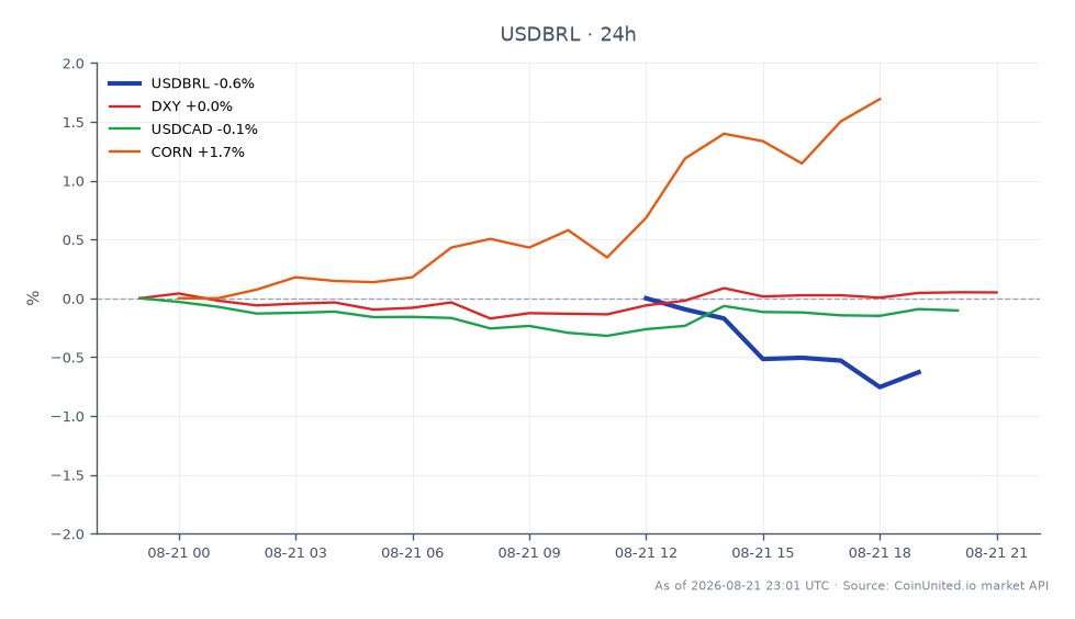 Der Chart zeigt die Performance des US-Dollars gegenüber dem brasilianischen Real (USDBRL) in den letzten 24 Stunden. Das Paar eröffnete bei 5,2153 und schloss niedriger bei 5,1791, was einem Rückgang von 0,69 % entspricht. Der höchste erreichte Preis lag bei 5,2213, während der niedrigste bei 5,16995 lag. Dieser Rückgang des USDBRL steht im Gegensatz zum DXY-Index, der einen leichten Anstieg von 0,04 % verzeichnete, und zum USDCAD, der um 0,12 % fiel. Bemerkenswerterweise stiegen die CORN-Preise um 1,54 %, was auf eine stärkere Performance bei Rohstoffen im Vergleich zum Devisenmarkt hindeutet. Die Bewegung des USDBRL deutet auf einen potenziellen Test wichtiger Unterstützungsniveaus hin, beeinflusst durch jüngste geopolitische Entwicklungen bezüglich Zöllen. Händler sollten diese Schwankungen genau beobachten, um Hebelmöglichkeiten zu nutzen, insbesondere angesichts der aktuellen Volatilität auf dem Devisenmarkt.