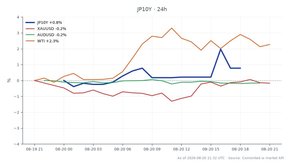 일본 10년물 국채 수익률(JP10Y)의 지난 24시간 성과를 보여주는 차트. 시가 2.848%, 종가 2.863%를 기록했으며, 최고 2.897%, 최저 2.83%를 기록하며 해당 기간 동안 0.53% 상승했습니다. 비교 대상 시장은 혼조세를 보였습니다. XAUUSD(금)는 0.08% 하락, AUDUSD(호주 달러)는 0.17% 하락한 반면, WTI(서부 텍사스산 원유)는 2.32% 상승했습니다. 이 데이터는 일본 10년물 국채 수익률이 시장 기대치 상승을 반영하며 교차 시장 분석에서 선도적인 역할을 하고 있음을 시사합니다.