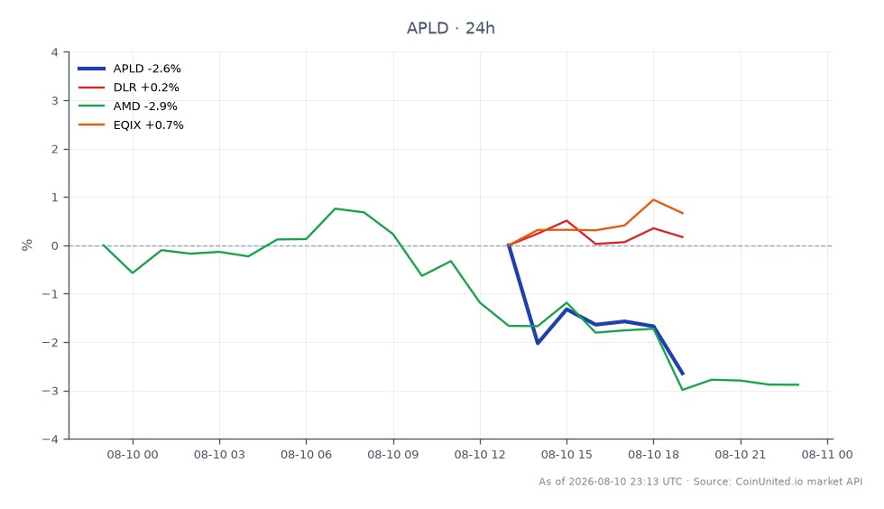 The chart displays the performance of Applied Digital Corporation (APLD) over the last 24 hours, showing an opening price of $29.41 and a closing price of $29.065, resulting in a decrease of 1.17%. The stock reached a high of $30.715 and a low of $29.025 during this period. Related stocks include Digital Realty Trust (DLR), which experienced a slight decline of 0.32%, Advanced Micro Devices (AMD) with a more significant drop of 2.81%, and Equinix (EQIX), which saw a modest increase of 0.74%. APLD is the primary focus, demonstrating a notable decline compared to its peers, indicating a laggard position in this market segment.