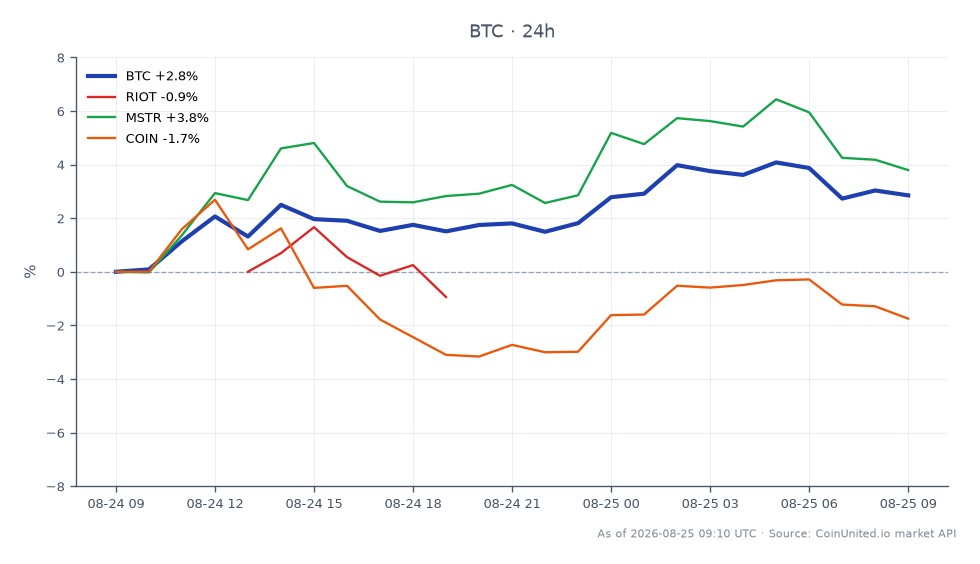 The chart illustrates the recent performance of Bitcoin (BTC) over a 24-hour period, showing an opening price of $77,025 and a closing price of $79,756, which represents a 3.55% increase. The highest price reached during this period was $81,259, while the lowest was $77,013. In comparison, related assets showed varied performance: Riot Blockchain (RIOT) decreased by 0.32%, MicroStrategy (MSTR) increased by 4.87%, and Coinbase (COIN) fell by 0.92%. Notably, MicroStrategy emerged as a leader among the related assets, reflecting a positive sentiment in its stock price despite the overall mixed performance in the market. This data is crucial for leveraged BTC traders as they assess market conditions and potential trading strategies based on these fluctuations.