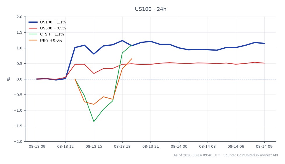 The NASDAQ 100 Index (US100) opened at 29,756.4 and closed at 30,113.2, reflecting a 1.2% increase over the last 24 hours. The index reached a high of 30,168.05 and a low of 29,708.8 during this period. In comparison, the S&P 500 Index (US500) saw a modest gain of 0.55%, while Cognizant Technology Solutions (CTSH) increased by 0.97%, and Infosys (INFY) rose by 0.41%. The overall market sentiment appears to be mixed, with the NASDAQ 100 showing relative strength against the backdrop of a 15%+ plunge in Globant stock, which may indicate a broader IT sector contagion impacting investor confidence. This divergence highlights the volatility and potential leverage impacts traders should be aware of in the current market environment.