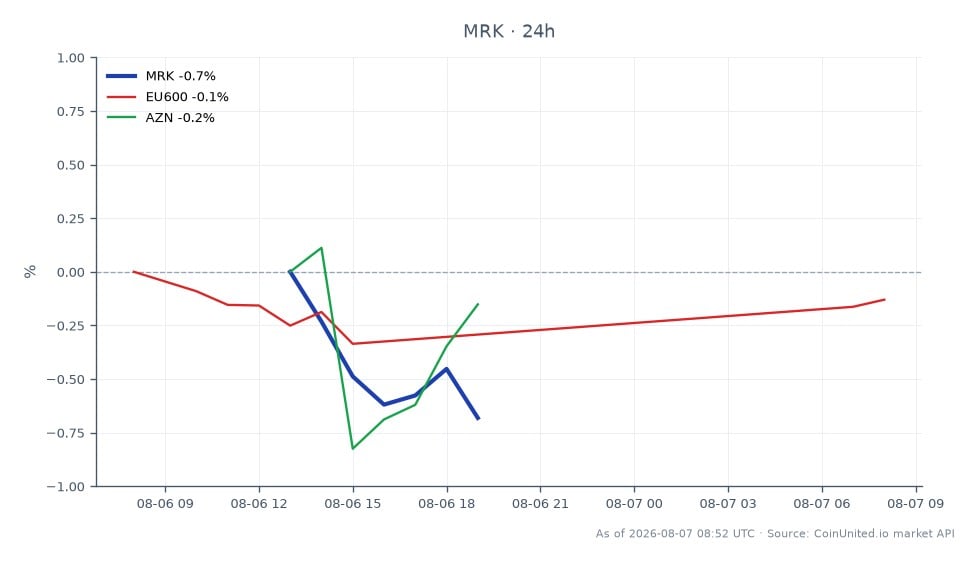 Le graphique illustre la performance de Merck & Co., Inc. (MRK) au cours des dernières 24 heures, montrant un prix d'ouverture de 130,02 $ et un prix de clôture de 128,245 $, ce qui représente une baisse de 1,37 %. L'action a atteint un sommet de 131,085 $ et un creux de 127,82 $ pendant cette période, avec un total de 7 formations de chandeliers indiquant une activité de trading. Dans les marchés connexes, le secteur européen de la biotechnologie montre un mouvement minime, avec l'indice EU600 en hausse de 0,04 % et AstraZeneca (AZN) en baisse de 1,1 %. Ces données soulignent que Merck est à la traîne dans le contexte du marché élargi, en particulier par rapport à l'indice EU600, qui est resté relativement stable. Les traders doivent noter ces fluctuations car elles peuvent avoir un impact sur les positions à effet de levier dans le secteur de la biotechnologie.