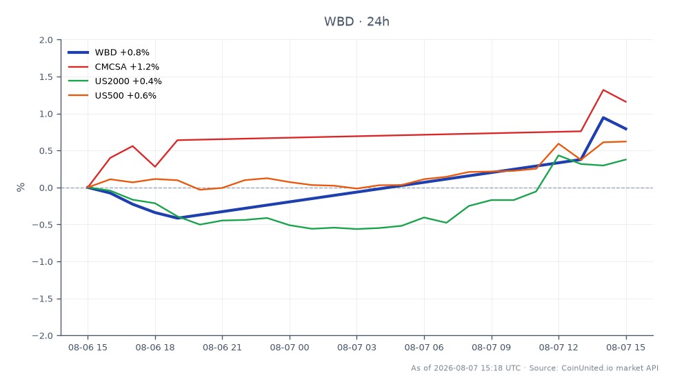 圖表顯示華納兄弟探索公司 (WBD) 在 24 小時內的表現，開盤價為 26.345 美元，收盤價為 26.705 美元，價格上漲 1.37%。在此期間，股價最高達到 26.755 美元，最低為 26.325 美元。相比之下，相關股票表現各異：康卡斯特公司 (CMCSA) 上漲 1.24%，而 US2000 指數僅小幅變動 0.04%，US500 指數上漲 0.24%。在這次跨市場分析中，WBD 表現突出，相較於同業展現出更強勁的上漲動能。這些數據對於評估市場情緒和潛在進場點的槓桿交易者可能特別有參考價值。