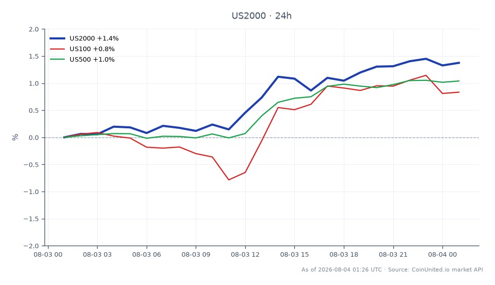 Der Chart zeigt die Performance des Russell 2000 Index (US2000) über die letzten 24 Stunden, mit einem Eröffnungskurs von 2943,3 und einem Schlusskurs von 2986,25, was einem Anstieg von 1,46 % entspricht. Der Index erreichte während dieser Periode ein Hoch von 2989,15 und ein Tief von 2940,65. Im Vergleich dazu zeigten auch verwandte Indizes positive Bewegungen, wobei der NASDAQ 100 (US100) um 0,9 % und der S&P 500 (US500) um 1,09 % stiegen. Die Performance des Russell 2000 deutet auf einen starken Aufwärtstrend hin, möglicherweise beeinflusst durch die jüngste Anhebung der Prognose durch Charter Hall Education Trust, deren Einheiten um etwa 3 % stiegen. Dies deutet darauf hin, dass die Small-Cap-Aktien, die durch den Russell 2000 repräsentiert werden, derzeit größere Indizes übertreffen und damit in dieser marktübergreifenden Analyse eine führende Rolle spielen.