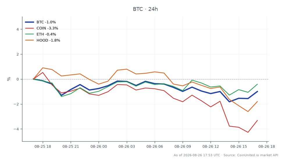 Der Chart zeigt die jüngste Performance von Bitcoin (BTC) neben verwandten Vermögenswerten am Markt. Bitcoin eröffnete bei 79.121,00 $ und schloss bei 78.412,00 $, was einem Rückgang von 0,9 % in den letzten 24 Stunden entspricht. Die Kryptowährung erreichte in diesem Zeitraum ein Hoch von 79.368,00 $ und ein Tief von 77.602,00 $. Im Vergleich dazu verzeichnete Coinbase (COIN) einen stärkeren Rückgang von 2,91 %, während Ethereum (ETH) einen moderaten Rückgang von 0,39 % verzeichnete. Robinhood (HOOD) fiel ebenfalls um 1,49 %. Die Daten deuten darauf hin, dass Bitcoin im Vergleich zu seinen verwandten Vermögenswerten relativ stabil geblieben ist, wobei COIN der klare Nachzügler in dieser marktübergreifenden Analyse ist.