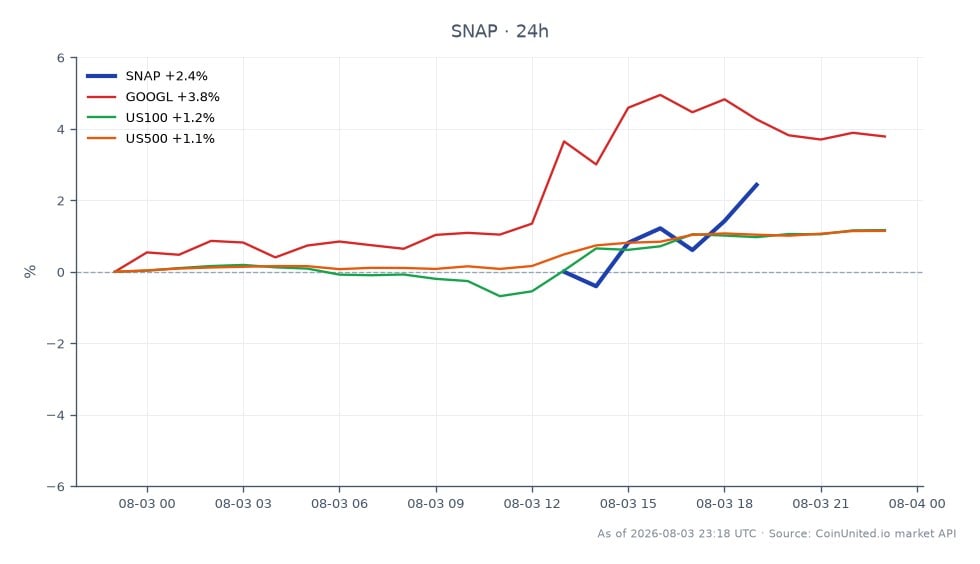 Snap Inc. (SNAP)开盘价为4.835美元,收盘价为5.055美元,过去24小时上涨4.55%。期间最高价为5.065美元,最低价为4.785美元,交易区间稳定。相比之下,Alphabet Inc. (GOOGL)上涨3.92%,US100指数上涨1.32%,US500指数上涨1.2%。这表明Snap Inc.的表现优于其直接竞争对手和更广泛的市场指数,这得益于与世界杯相关的广告收入激增。图表显示了Snap相对于同业的强劲表现,突显了其在本交易时段的领先地位。