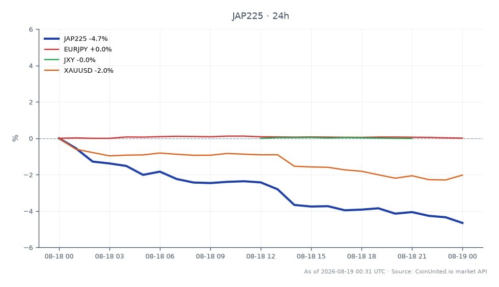 The chart illustrates the performance of the Nikkei 225 Index (JAP225) over a 24-hour period, showing a significant decline of 4.65%. The index opened at 68,920.0, reached a high of 69,097.0, and closed at 65,712.0, with a low of 65,334.0. In the related markets, the EURJPY currency pair experienced a slight increase of 0.07%, while the JXY index rose by 0.02%. In contrast, XAUUSD (gold) saw a decline of 1.83%, indicating a bearish trend in precious metals amidst the positive economic data from Japan. The surge in June machine orders by 16.9% year-on-year may have contributed to the Bank of Japan's hawkish tilt, impacting market sentiment. Traders should consider these movements when assessing leverage scenarios for JAP225.
