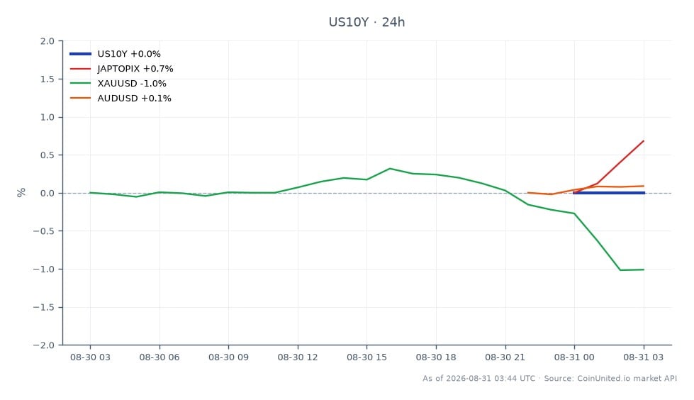 O gráfico ilustra o desempenho do Rendimento do Tesouro de 10 anos dos Estados Unidos (US10Y) nas últimas 24 horas, abrindo em 4,73%, fechando ligeiramente mais baixo em 4,712%, com uma máxima de 4,73% e uma mínima de 4,706%. Isso representa uma diminuição de 0,38% nas últimas 24 horas. Em mercados relacionados, o índice JAPTOPIX mostrou uma variação positiva de 0,52%, enquanto XAUUSD (ouro) caiu 0,99% e AUDUSD (Dólar Australiano para Dólar Americano) aumentou 0,11%. A queda no rendimento do US10Y pode indicar uma mudança no sentimento do investidor em meio ao conflito de políticas em andamento entre Warsh e Bessent, criando potencial convexidade de intervenção para traders de FX alavancados. Os movimentos contrastantes nos ativos relacionados destacam o sentimento misto do mercado, com o JAPTOPIX liderando em desempenho enquanto o ouro fica para trás.