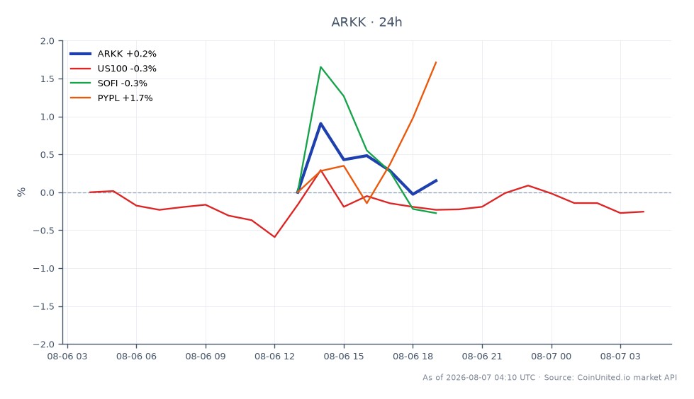 Der Chart zeigt die Performance des ARK Innovation ETF (ARKK) über die letzten 24 Stunden, mit einem Eröffnungskurs von 75,205 $ und einem Schlusskurs von 75,78 $, was einem Anstieg von 0,76 % entspricht. Das ETF erreichte ein Hoch von 76,61 $ und ein Tief von 75,035 $ in diesem Zeitraum. Im Gegensatz dazu verzeichnete der NASDAQ 100 Index (US100) einen leichten Rückgang von 0,28 %, während Fintech-Aktien wie SoFi (SOFI) um 0,11 % fielen. PayPal (PYPL) zeigte jedoch Widerstandsfähigkeit mit einem Anstieg von 2,46 %. Der bedeutende Kauf von 21 Millionen US-Dollar durch ARK Invest während eines 6%igen Rückgangs von Block deutet auf einen strategischen Schritt hin, den gehebelte Händler genau beobachten sollten, um mögliche Marktauswirkungen zu erkennen.