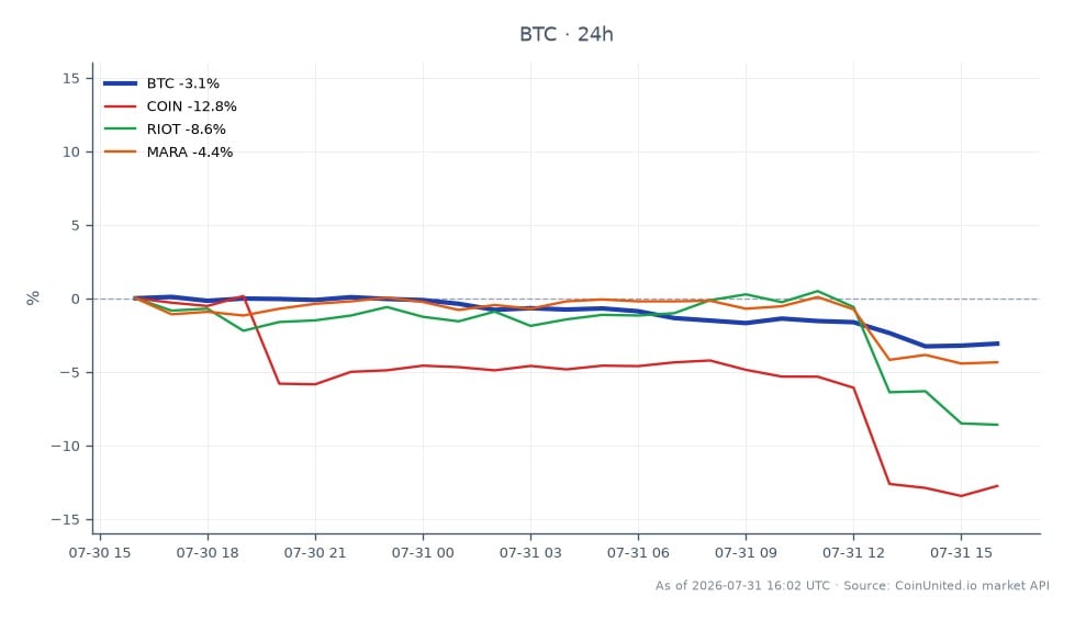 比特币（BTC）近期表现图，以及加密货币板块相关股票。比特币开盘价为 64,695 美元，收盘价为 62,783 美元，过去 24 小时下跌 2.96%。在此期间，价格在 65,390 美元的最高点和 62,426 美元的最低点之间波动。相比之下，相关股票出现显著下跌，Coinbase (COIN) 下跌 11.84%，Riot Blockchain (RIOT) 下跌 7.18%，Marathon Digital Holdings (MARA) 下跌 2.48%。COIN 的显著下跌表明市场明显滞后，反映出随着比特币价格徘徊在 62,764 美元左右，对自托管风险的广泛担忧。