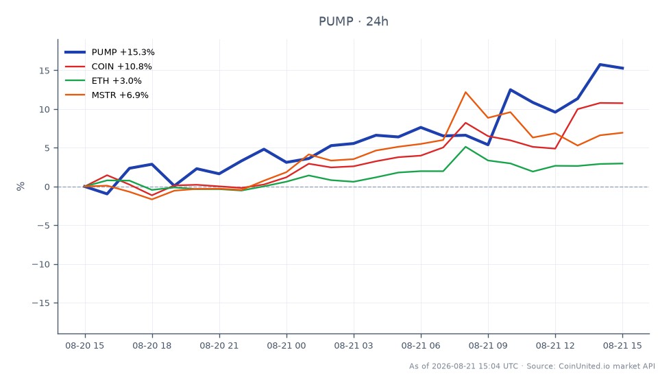 The chart illustrates the performance of Pump.fun (PUMP) in the crypto market over the last 24 hours. PUMP opened at $0.00358 and closed at $0.004217, marking a significant increase of 17.79%. The highest price reached during this period was $0.004261, while the lowest was $0.00358. In comparison, related assets showed varying performance: Coinbase (COIN) increased by 11.66%, Ethereum (ETH) rose by 5.02%, and MicroStrategy (MSTR) gained 10.23%. This data highlights PUMP as a clear leader in the crypto space, outperforming its related assets significantly in the last 24 hours.