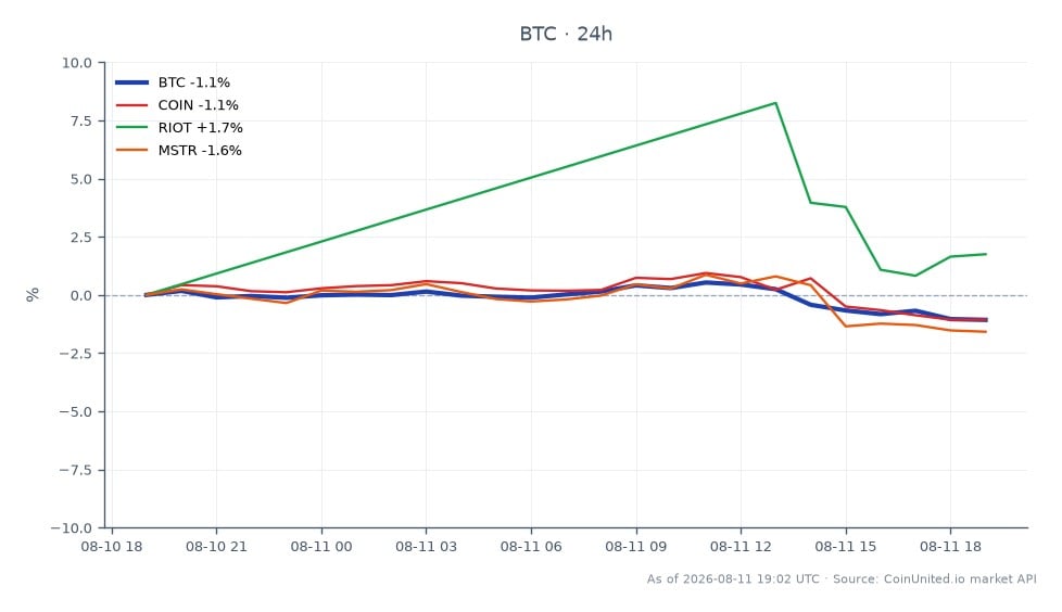 图表展示了比特币（BTC）在加密货币市场的近期表现，开盘价为63,864美元，收盘价为63,331美元，在过去24小时内下跌了0.83%。在此期间，价格在64,469美元的高点和63,224美元的低点之间波动。相关资产包括Coinbase（COIN），下跌了1.0%，Riot Blockchain（RIOT）上涨了2.43%，MicroStrategy（MSTR）下跌了0.76%。其中，RIOT以积极的表现成为明显领导者，而COIN和MSTR则落后于亏损。这些数据对于分析市场情绪和潜在入场点的杠杆交易者至关重要。
