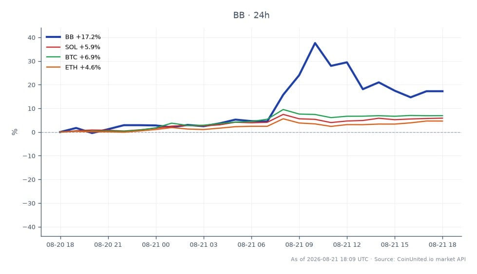 图表展示了BounceBit (BB) 在经历300万美元被盗事件导致Layer 1关停后的近期市场表现。BB以0.0095美元开盘，收于0.01095美元，在过去24小时内上涨了15.26%。价格在一个区间内波动，期间最高触及0.01407美元，最低为0.00927美元。相比之下，相关加密货币表现各异：Solana (SOL) 上涨5.09%，比特币 (BTC) 上涨6.47%，以太坊 (ETH) 上涨3.4%。数据显示，在列出的资产中，BounceBit在百分比涨幅方面表现突出，尽管发生了被盗事件，仍显示出强劲的复苏势头。