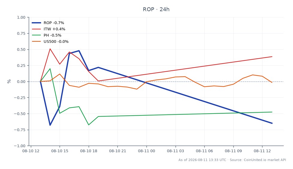 图表展示了罗珀技术公司（ROP）在过去24小时内的表现。ROP以399.495美元开盘，收于400.215美元，小幅上涨0.18%。在此期间，股价最高达到405.585美元，最低为397.9美元。相比之下，相关股票表现各异：伊利诺伊工具公司（ITW）小幅下跌0.01%，而派克汉尼汾公司（PH）则大幅下跌0.92%。标普500指数（US500）小幅上涨0.08%，表明大盘情绪喜忧参半。在这些波动中，ROP的表现尤为稳定，尤其是在赛莱默近期以14.6亿美元收购康明斯和罗珀的背景下，这可能会影响工业基础设施交易员。