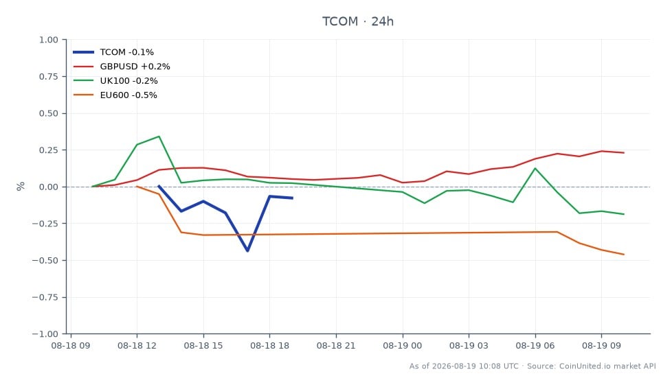 The chart illustrates the performance of Trip.com Group Limited (TCOM) over the last 24 hours, showing an opening price of $44.315 and a closing price of $44.535, resulting in a 0.5% increase. The stock reached a high of $44.745 and a low of $44.315 during this period. In comparison, the related markets show a slight increase in GBPUSD by 0.18%, while the UK100 and EU600 indices experienced declines of 0.06% and 0.43%, respectively. This indicates that while TCOM showed resilience, the broader market sentiment was slightly negative, particularly in the European sector, which could suggest potential contagion effects from the ongoing investigation into drip-pricing practices in the UK. Traders should note the mixed performance across these assets as they navigate their positions.