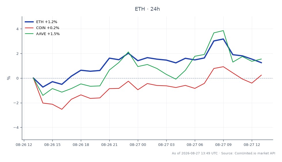 イーサリアム（ETH）の24時間パフォーマンスを示すチャート。開始価格は2453.6ドル、終了価格は2486.8ドルで、1.35%の上昇を示しています。この期間の最高値は2566.2ドル、最安値は2431.1ドルで、比較的安定した取引レンジを示唆しています。イーサリアムと比較して、関連資産は控えめなパフォーマンスを示しており、COIN（Coinbase）は0.75%、AAVE（Aave）は0.4%の上昇を記録しました。このデータは、イーサリアムが顕著な上昇を経験した一方で、関連資産はパーセンテージゲインの面で遅れをとったことを示しており、この期間における市場でのイーサリアムのより強いポジションを浮き彫りにしています。トレーダーは、特に最近のMoonwell Lendingのエクスプロイトを考慮すると、DeFiスペースにおける清算連鎖の潜在的リスクに注意する必要があります。これは、より広範な市場力学に影響を与える可能性があります。