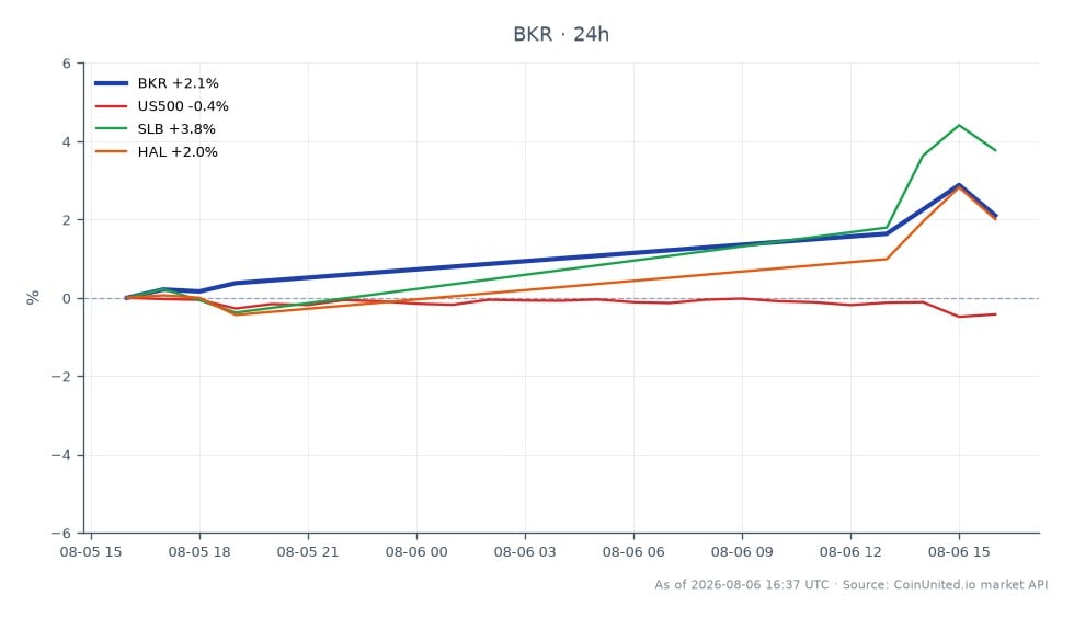 The chart illustrates the performance of Baker Hughes Company (BKR) in the stock market for the past 24 hours. BKR opened at $61.26 and closed at $62.755, marking a 2.44% increase. The stock reached a high of $63.305 and a low of $61.255 during this period. In comparison, the S&P 500 (US500) experienced a slight decline of 0.27%, while competitors in the oilfield services sector showed varied performance: Schlumberger Limited (SLB) increased by 3.77%, and Halliburton Company (HAL) rose by 2.2%. This data indicates that BKR is a leader in performance among its peers in the oilfield services market, reflecting a strong upward trend in its stock price amidst mixed results from related sectors.