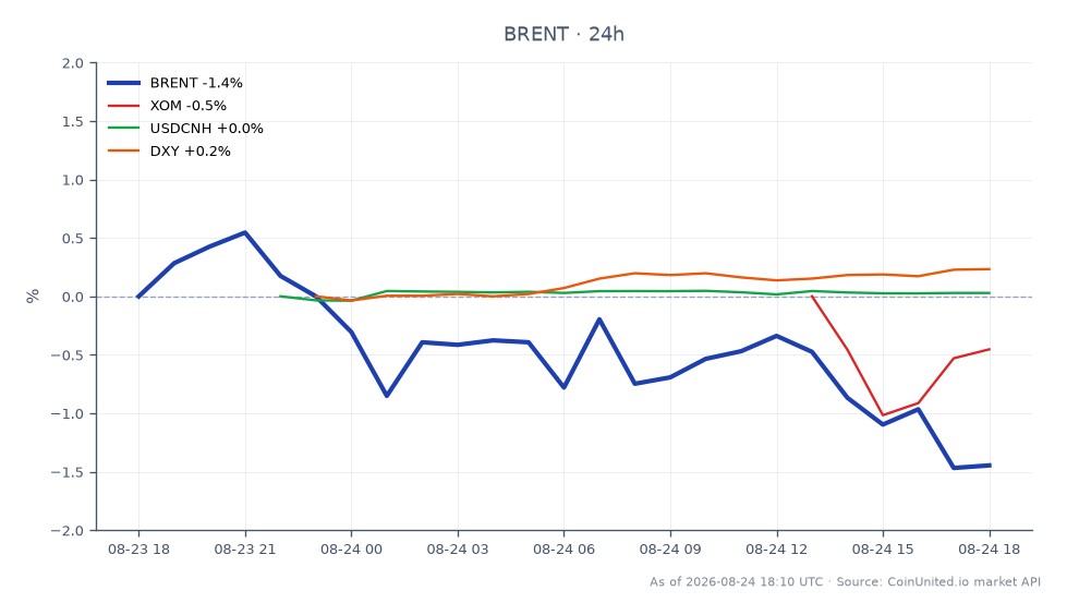 图表展示了布伦特原油（代码：BRENT）过去24小时的表现，开盘价为92.085美元，收盘价为90.3美元，下跌1.94%。期间最高价为92.125美元，最低价为90.175美元。相关市场方面，埃克森美孚公司（XOM）小幅下跌0.42%，美元兑人民币（USDCNH）汇率小幅上涨0.04%，美元指数（DXY）上涨0.18%。数据显示，布伦特原油是主要焦点，大幅下跌，而埃克森美孚是相关资产中表现最差的，在同一时间段内出现负变化。