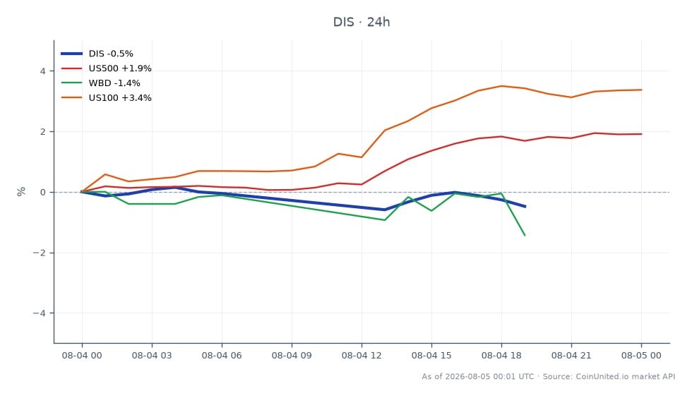 The chart illustrates the performance of Walt Disney Company (DIS) over a 24-hour period, showing an opening price of $98.305 and a closing price of $97.985, resulting in a slight decline of 0.33%. The stock reached a high of $98.71 and a low of $97.38 during this timeframe. In comparison, the related market indices show varied performances: the S&P 500 (US500) increased by 1.87%, while Warner Bros. Discovery (WBD) decreased by 1.43%. The NASDAQ 100 (US100) saw a notable rise of 3.03%, highlighting a stronger performance in tech stocks relative to Disney's decline. This data reflects the broader market sentiment and the impact of Disney's recent $1.2 billion exit from A+E Networks on its stock performance and the media sector overall.