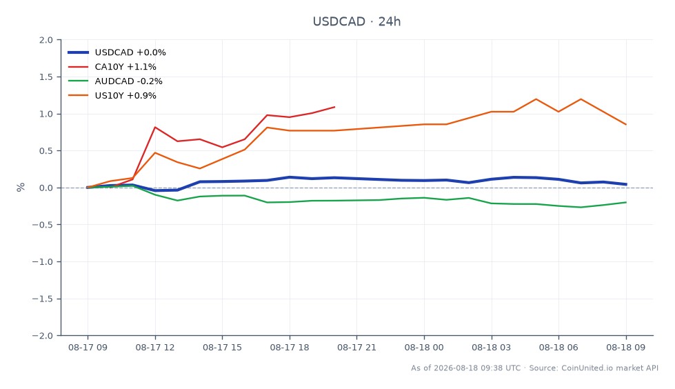 图表展示了美元兑加元（USD/CAD）在24小时内的表现。该货币对开盘于1.3858，收盘于1.38632，小幅上涨0.04%。最高触及1.387895，最低为1.384485。在相关市场中，加拿大10年期政府债券（CA10Y）上涨了1.06%，表明收益率上升，而澳元兑加元（AUDCAD）小幅下跌0.13%。美国10年期政府债券（US10Y）也上涨了0.94%。总体而言，CA10Y在百分比变化方面表现最为突出，反映了市场对7月份CPI数据（录得3.0%）的反应。