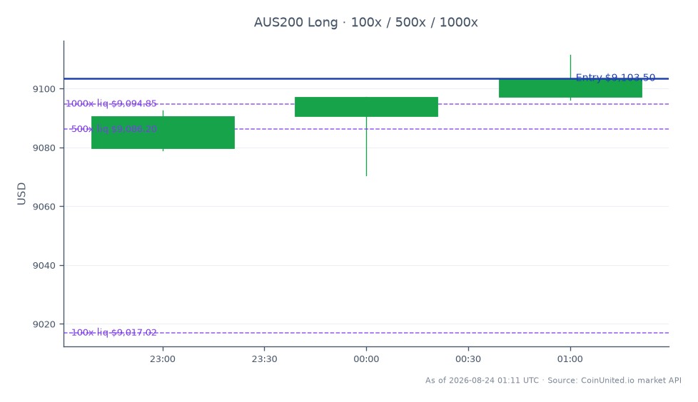 O Índice S&P/ASX 200 (AUS200) abriu em 9079,6 e fechou em 9103,5, refletindo um aumento modesto de 0,26% nas últimas 24 horas. O índice atingiu uma máxima de 9111,5 e uma mínima de 9070,6 durante este período. No contexto de negociação alavancada, uma posição comprada foi aberta em 9103,5 com opções de alavancagem escalonada definidas em 100, 500 e 1000. O sentimento geral do mercado parece positivo, indicando uma potencial recuperação para a City Chic com um aumento de lucro reportado de 92% para o ano fiscal de 2026, sugerindo um forte desempenho no setor de varejo. Nenhum grande atraso foi notado neste período, pois o índice mostrou um movimento ascendente consistente.