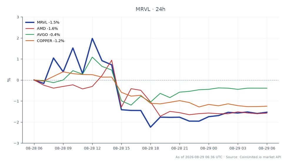 Marvell Technology, Inc. (MRVL) は219.755ドルで寄り付き、217.355ドルで引け、過去24時間で1.09%の下落を反映した。同株は期間中に最高値228.835ドル、最安値215.56ドルを記録した。比較として、関連銘柄は以下の変動を示した：Advanced Micro Devices (AMD) は1.27%下落、Broadcom Inc. (AVGO) は0.78%下落、銅価格は0.93%下落した。全体的な市場センチメントは、Q2 FY2026で37%の増収を報告したにもかかわらず、過度に膨らんだAIへの期待に反応し、株価が6-8%下落したため、MRVLに対して弱気であるように見える。この業績は、現在の取引セッションにおいてMRVLを遅れをとったものとして位置づけ、より広範な市場トレンドとは対照的である。