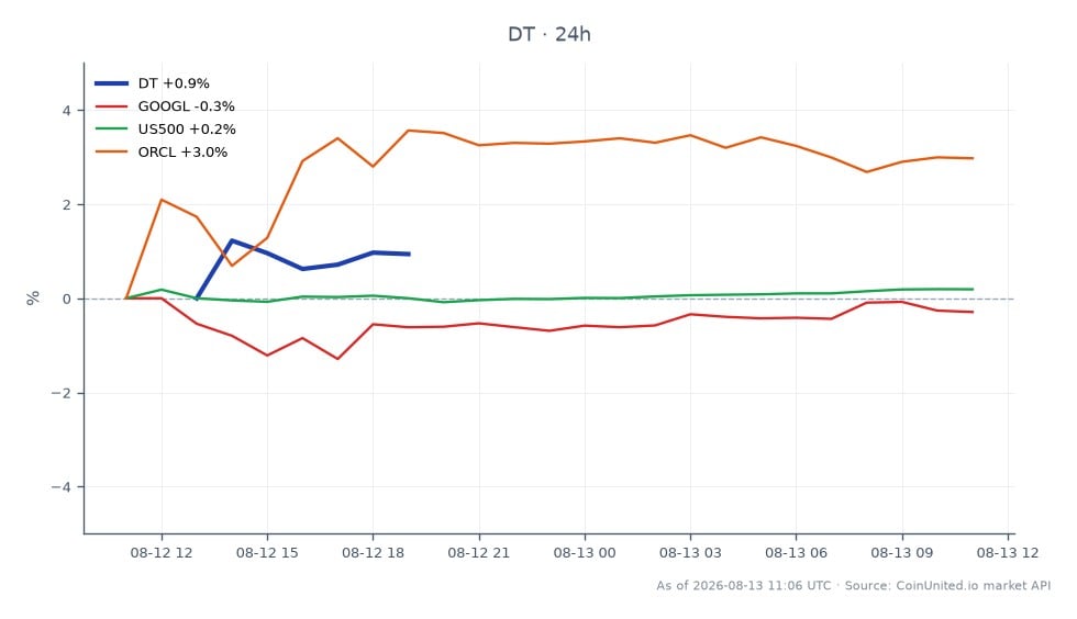 Le graphique illustre la performance de Dynatrace, Inc. (DT) suite à son acquisition d'Arize pour 915 millions de dollars. Au cours des dernières 24 heures, DT a ouvert à 49,12 $ et clôturé à 49,465 $, marquant une augmentation de 0,7 %. L'action a atteint un sommet de 49,87 $ et un creux de 48,745 $ pendant cette période. En comparaison, les actions apparentées ont montré des performances variées : Alphabet Inc. (GOOGL) a baissé de 0,42 %, l'indice S&P 500 (US500) a augmenté de 0,24 %, et Oracle Corporation (ORCL) a connu une hausse notable de 3,0 %. Ces données indiquent que si DT a enregistré un gain modeste, ORCL a été le leader incontesté parmi les actions apparentées, affichant un élan plus fort sur le marché.