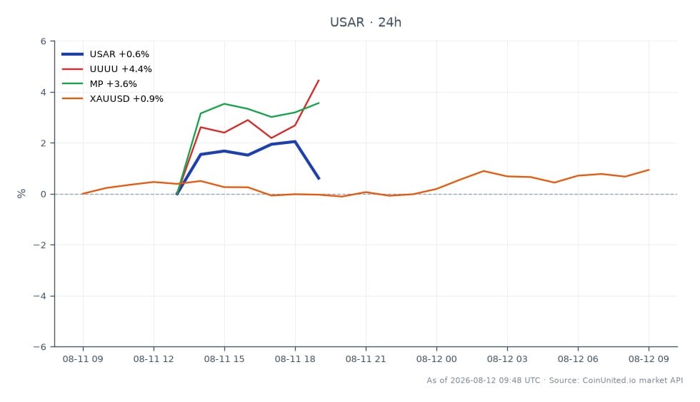 Le graphique illustre la performance de USA Rare Earth, Inc. (USAR) sur une période de 24 heures, montrant un prix d'ouverture de 18,935 $ et un prix de clôture de 18,925 $, résultant d'une légère baisse de 0,05 %. L'action a atteint un sommet de 19,405 $ et un creux de 18,235 $ pendant cette période. En comparaison, les actions apparentées montrent des performances variées : Energy Fuels Inc. (UUUU) a augmenté de 3,17 %, tandis que MP Materials Corp. (MP) est resté inchangé avec une baisse de 0,05 %. De plus, l'or (XAUUSD) a connu une hausse de 1,01 %. Ces données indiquent que, bien que USAR ait connu une légère baisse, UUUU s'est imposé comme un leader clair dans cette analyse intermarchés, démontrant une résilience dans un environnement de trading difficile pour USAR.