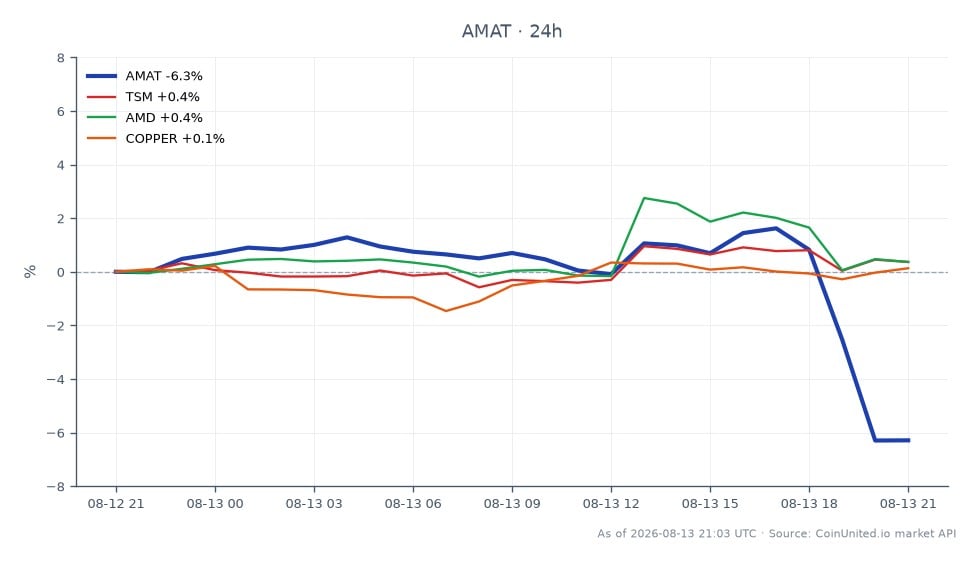 圖表顯示應用材料公司 (AMAT) 在過去 24 小時內的表現，開盤價為 547.485 美元，收盤價為 514.94 美元，顯著下跌 5.94%。期間股價最高觸及 563.755 美元，最低探至 501.91 美元。相比之下，相關股票如台灣積體電路製造股份有限公司 (TSM) 小幅上漲 0.52%，超微半導體 (AMD) 上漲 0.42%，銅價小幅上漲 0.22%。這些數據表明，儘管 AMAT 面臨顯著下跌，但 TSM 和 AMD 保持相對穩定，凸顯 AMAT 在此跨市場分析中的落後地位。