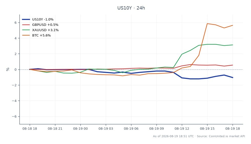 미국 10년물 국채 수익률(US10Y)의 지난 24시간 실적을 보여주는 차트. 4.708%로 시작하여 4.657%로 마감하며 1.08% 하락했습니다. 수익률은 최고 4.712%, 최저 4.637%를 기록했습니다. 관련 시장에서는 GBPUSD가 0.54% 상승했고, XAUUSD(금)는 3.05% 크게 상승했으며, 비트코인(BTC)은 5.81% 급등했습니다. BTC와 XAUUSD의 주목할 만한 실적은 Fed의 조건부 금리 인상 편향 속에서 위험 자산으로의 잠재적 전환을 시사하는 반면, US10Y의 하락은 채권 시장의 신중한 심리를 나타냅니다. 이러한 움직임이 전개됨에 따라 트레이더는 외환, 금리 및 위험 자산 전반의 청산 위험 증가에 유의해야 합니다.