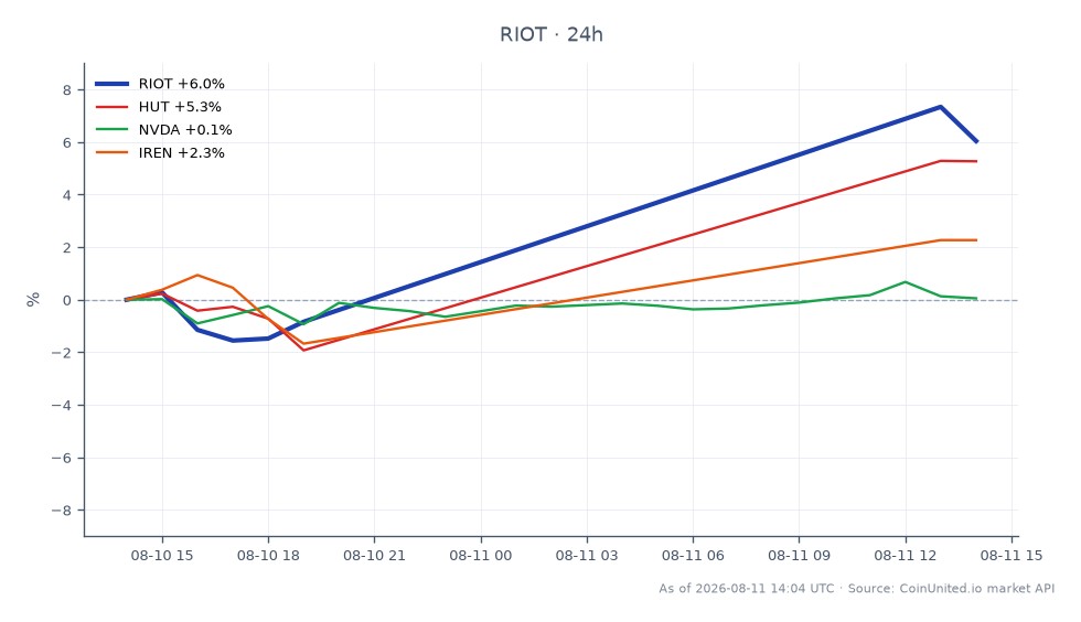El gráfico muestra el rendimiento de Riot Platforms, Inc. (RIOT) durante las últimas 24 horas, destacando un precio de apertura de 19,77 $ y un precio de cierre de 20,805 $, lo que refleja un aumento del 5,24%. Las acciones alcanzaron un máximo de 23,27 $ y un mínimo de 19,155 $ durante este período. En comparación, las acciones relacionadas muestran un rendimiento variado: HUT 8 Mining Corp (HUT) aumentó un 6,58%, mientras que NVIDIA Corporation (NVDA) disminuyó un 1,07%, e Iris Energy Limited (IREN) experimentó un modesto aumento del 1,14%. El significativo movimiento alcista de RIOT lo posiciona como líder entre sus pares, particularmente tras el acuerdo de 9.100 millones de dólares con Anthropic, que puede influir en el sentimiento de los traders y en los escenarios de apalancamiento para los traders de CFD.