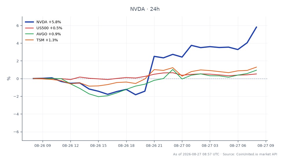 Der Chart illustriert die Performance der NVIDIA Corporation (NVDA) für den Handelszeitraum und zeigt einen Eröffnungskurs von 213,68 $ und einen Schlusskurs von 226,09 $, was einem deutlichen Anstieg von 5,81 % in den letzten 24 Stunden entspricht. Die Aktie erreichte in diesem Zeitraum ein Hoch von 226,59 $ und ein Tief von 203,60 $. Im Vergleich dazu verzeichneten verwandte Aktien ebenfalls Veränderungen: Der S&P 500 (US500) stieg um 0,55 %, Broadcom Inc. (AVGO) erhöhte sich um 1,06 % und Taiwan Semiconductor Manufacturing Company (TSM) verzeichnete einen Gewinn von 1,64 %. Diese Daten unterstreichen die starke Performance von NVDA im Vergleich zu seinen Wettbewerbern und machen es zu einem klaren Spitzenreiter in dieser marktübergreifenden Analyse. Für gehebelte Handelsszenarien zum aktuellen Kurs von 226,18 $ sollten Trader Ein- und Liquidationspreise basierend auf ihren gewählten Hebelverhältnissen berücksichtigen, um das Risiko effektiv zu managen.