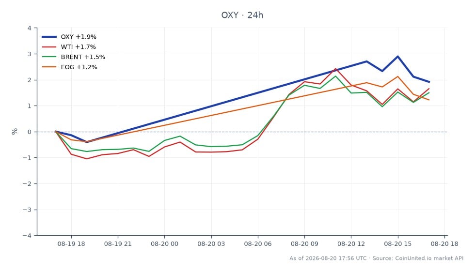 The chart illustrates the performance of Occidental Petroleum Corporation (OXY) over the last 24 hours, showing an opening price of $60.405 and a closing price of $61.455, which reflects a percentage change of 1.74%. The stock reached a high of $62.145 and a low of $59.875 during this period, indicating a relatively stable trading range. In comparison, related commodities and stocks also experienced movements: West Texas Intermediate (WTI) crude oil increased by 1.15%, Brent crude oil rose by 1.07%, and EOG Resources (EOG) saw a more modest gain of 0.7%. Overall, OXY stands out as a leader in this cross-market scenario with a notable percentage change, while EOG lags behind in performance. This data is crucial for leveraged traders looking to capitalize on energy market fluctuations.