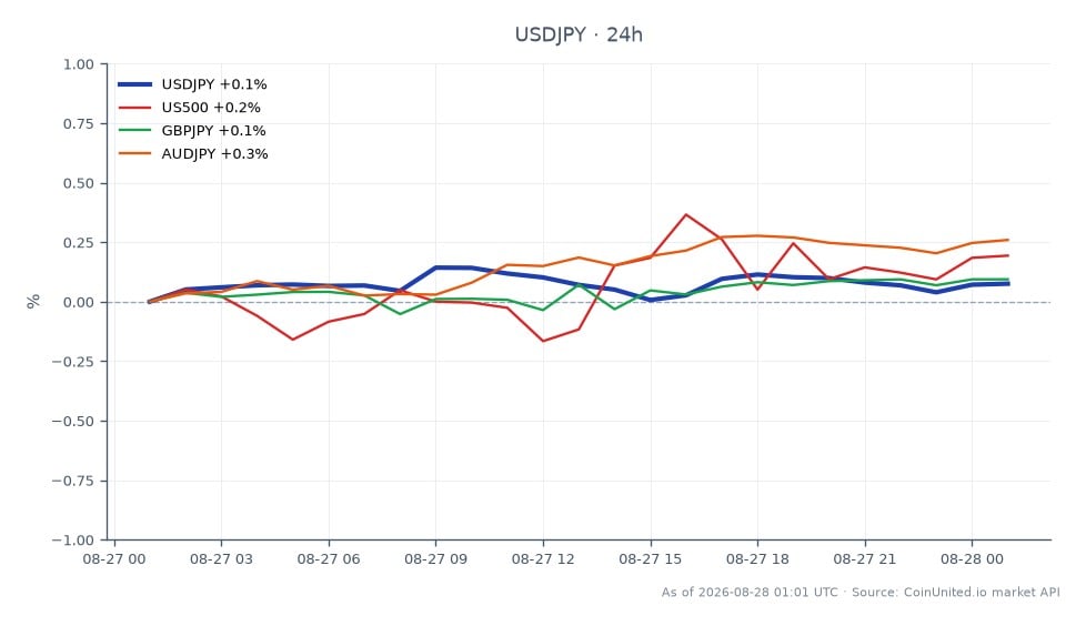 El par de divisas USD/JPY abrió en 159.1845 y cerró en 159.3725, marcando un ligero aumento del 0.12% en las últimas 24 horas. El par alcanzó un máximo de 159.525 y un mínimo de 159.1355 durante este período. En comparación, el índice US500 mostró un aumento del 0.3%, mientras que GBP/JPY subió un 0.14%. El par AUD/JPY superó con un aumento del 0.35%, lo que indica que fue un mejor rendimiento entre los activos relacionados. Los traders deben tener en cuenta la estrategia de apalancamiento actual en 159.38, que puede verse influenciada por los recientes datos del IPC de Tokio que respaldan una posible subida de tipos del Banco de Japón en septiembre.