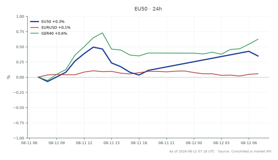 Der EURO STOXX 50 Index eröffnete bei 6536,0 und schloss bei 6560,7, was einem Anstieg von 0,38 % in den letzten 24 Stunden entspricht. Der Index erreichte während dieser Periode ein Hoch von 6577,2 und ein Tief von 6529,2. In verwandten Märkten verzeichnete das EUR/USD-Währungspaar einen leichten Anstieg von 0,02 %, während der GER40 Index um 0,31 % stieg. Insgesamt zeigte der EURO STOXX 50 Index einen moderaten Aufwärtstrend, der die positive Marktstimmung in den europäischen Industrieaktien nach der Veröffentlichung der Q2-Ergebnisse von Brenntag SE und der angehobenen EBITDA-Prognose für das GJ 2026 widerspiegelt. Die Performance des GER40 Index deutet auf ein unterstützendes Umfeld für den breiteren Markt hin, während das EUR/USD relativ stabil bleibt und nur geringe Volatilität auf dem Devisenmarkt zeigt.