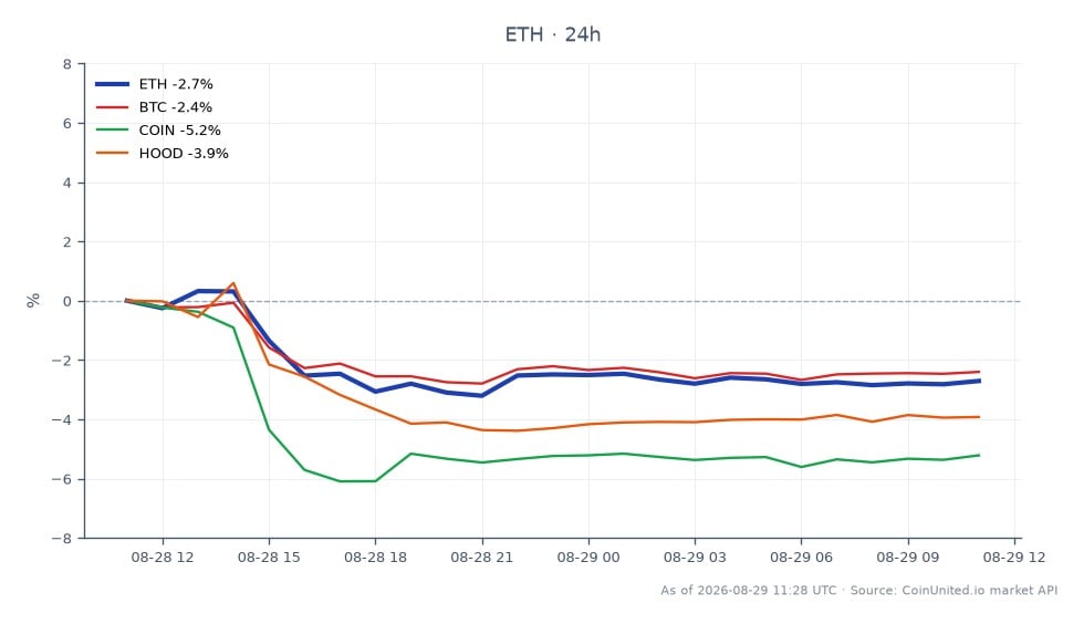 The chart illustrates the recent performance of Ethereum (ETH) in the context of a significant market event, showing a 2.76% decrease over the last 24 hours. Ethereum opened at $2505.6, reached a high of $2525.6, and a low of $2403.9, closing at $2436.4. In comparison, Bitcoin (BTC) experienced a 2.36% decline, while Coinbase (COIN) and Robinhood (HOOD) saw larger drops of 5.4% and 3.94%, respectively. This data indicates that while ETH is down, it is relatively more stable compared to its related assets, suggesting it may be a laggard in this bearish environment. Traders should note these figures when considering leveraged positions, as the volatility in the crypto market continues to present risks.