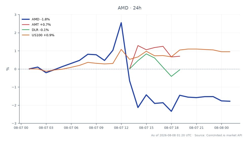 Le graphique affiche la performance d'Advanced Micro Devices, Inc. (AMD) sur le marché boursier au cours des dernières 24 heures. AMD a ouvert à 491,40 $ et clôturé à 481,47 $, marquant une baisse de 2,02 %. L'action a atteint un sommet de 504,25 $ et un creux de 476,085 $ pendant cette période, indiquant une volatilité. En comparaison, les actions apparentées ont montré des performances variées : American Tower Corporation (AMT) a augmenté de 0,84 %, Digital Realty Trust, Inc. (DLR) a légèrement diminué de 0,09 %, et l'indice Nasdaq-100 (US100) a augmenté de 0,83 %. AMD se distingue comme le sous-performant dans cette analyse inter-marchés, reflétant une baisse notable de son cours boursier dans un contexte de marché plus large.