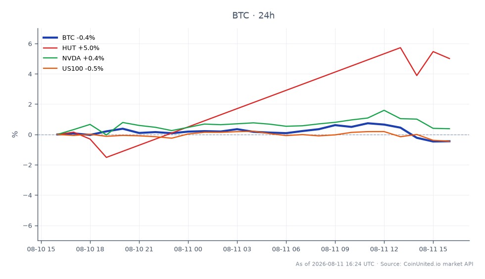 The chart illustrates the recent performance of Bitcoin (BTC) in the crypto market, showing an opening price of $64,262.00 and a closing price of $63,601.00, resulting in a 24-hour percentage change of -1.03%. During this period, Bitcoin reached a high of $64,469.00 and a low of $63,421.00, indicating volatility within the trading session. Related assets include HUT 8 Mining Corp (HUT), which saw a positive change of 4.39%, while Nvidia Corporation (NVDA) and the NASDAQ 100 Index (US100) experienced declines of -0.55% and -0.67%, respectively. This data highlights Bitcoin's lagging performance compared to HUT, which stands out as the leader in this cross-market analysis, while NVDA and US100 follow with negative trends.