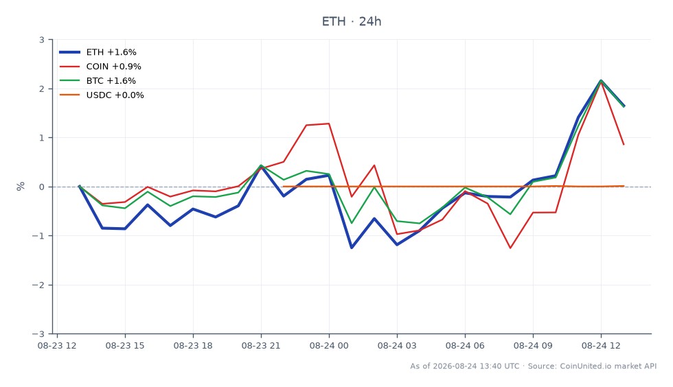 The chart illustrates the recent performance of Ethereum (ETH) over a 24-hour period, showing an opening price of $2426.7 and a closing price of $2499.4, resulting in a 3.0% increase. The price fluctuated between a low of $2387.8 and a high of $2519.2 during this timeframe, indicating significant volatility. In comparison, related assets showed varied performance, with Coinbase (COIN) increasing by 1.42%, Bitcoin (BTC) rising by 1.98%, and USDC remaining relatively stable with a change of just 0.01%. This data highlights Ethereum's strong upward movement, positioning it as a leader among the assets analyzed, particularly in the context of the $81 million corporate accumulation strategy discussed in the title.
