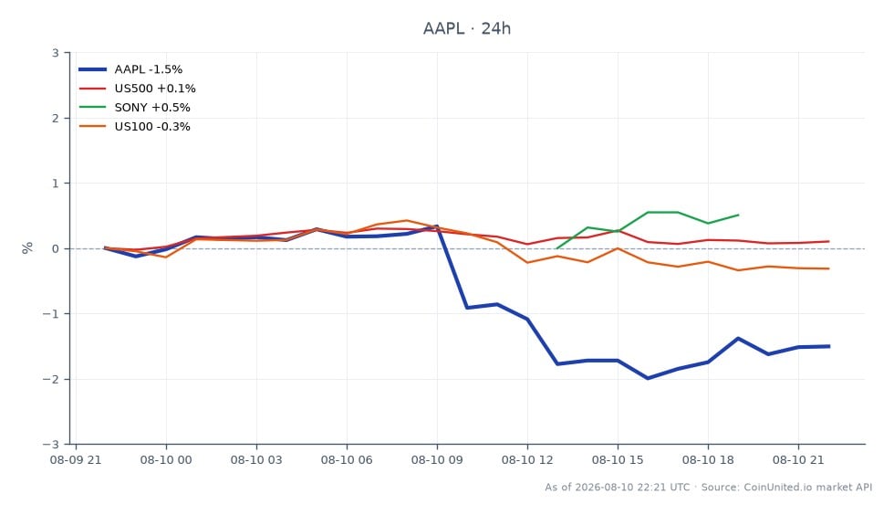 In the financial chart, Apple Inc (AAPL) opened at $312.755 and closed at $307.80, reflecting a decrease of 1.58% over the last 24 hours. The stock reached a high of $313.765 and a low of $304.655 during this period, indicating volatility. In comparison, the related markets showed mixed performance: the S&P 500 (US500) decreased by 0.16%, while Sony (SONY) gained 0.7%, and the Nasdaq 100 (US100) fell by 0.59%. AAPL's decline positions it as a laggard among the related stocks, particularly against SONY's positive movement. This performance comes amid broader market pressures, including tariffs and weak demand impacting sectors like technology and consumer electronics.