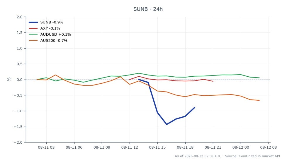 Le graphique illustre la performance de Sunbelt Rentals Holdings, Inc. (SUNB) sur une période de trading récente. L'action a ouvert à 79,82 AUD et clôturé à 80,58 AUD, marquant une augmentation de 0,95 % de sa valeur. Le prix le plus élevé atteint pendant cette période a été de 82,19 AUD, tandis que le plus bas a été de 79,81 AUD. En comparaison, les actifs liés ont montré des performances variées : AXY est resté inchangé à 0,0 %, AUDUSD a diminué de 0,01 %, et AUS200 a chuté de 0,62 %. Cette performance indique que SUNB a surperformé ses actifs liés, suggérant une revalorisation potentielle du secteur suite à ses bénéfices nets déclarés de 1,04 milliard AUD et une croissance sous-jacente de 4,5 % pour l'exercice 26, ainsi qu'un retour de capital significatif de 606 millions AUD.