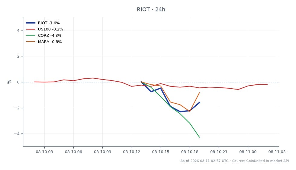 Riot Platforms, Inc. (RIOT) opened at $20.085 and closed at $19.455, reflecting a 3.14% decrease over the past 24 hours. The stock reached a high of $20.44 and a low of $19.155 during this period. In related markets, the NASDAQ-100 (US100) saw a slight decline of 0.21%, while Corz (CORZ) dropped by 5.94%, and Marathon Digital Holdings (MARA) fell by 3.82%. The significant after-hours surge of 25% following the announcement of a $9.1 billion AI lease indicates a strong bullish sentiment for RIOT, contrasting with the overall negative performance of related stocks. Traders should note the volatility and potential for leveraged positions in this environment, especially considering the recent price movements and market sentiment.