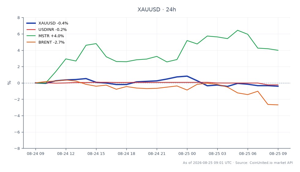 The chart displays the performance of Gold (XAU/USD) against the US Dollar over the last 24 hours. The opening price was 4637.985, while it closed slightly lower at 4627.105, reflecting a decrease of 0.23%. The highest price reached during this period was 4696.88, and the lowest was 4618.13. In related markets, the Indian Rupee (USD/INR) saw a decline of 0.25%, while MicroStrategy (MSTR) experienced a significant increase of 5.06%. Brent crude oil prices fell by 2.64%. Notably, MSTR stands out as a leader in this cross-market analysis with its positive performance amidst a generally bearish trend in commodities and currencies.